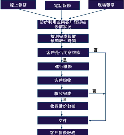 sop流程图标准规范sof